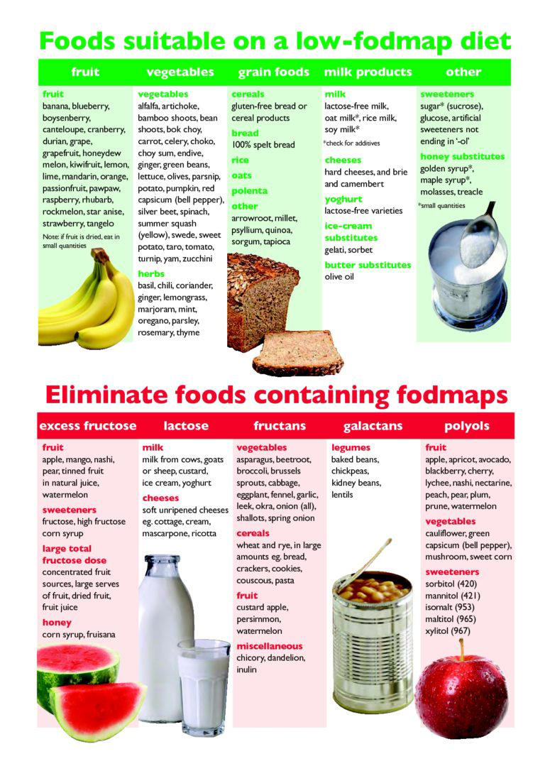 FODMAP Diet
    